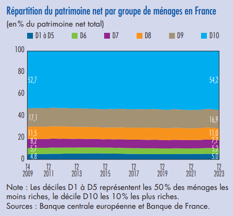 Graphique sur la répartition du patrimoine net par groupe de ménages en France
