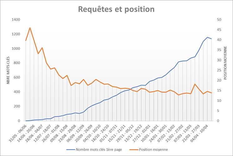 courbe crissance requete et évolution