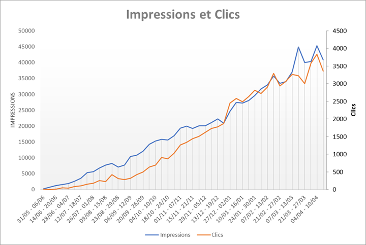 courbe de croissance évolution impressions