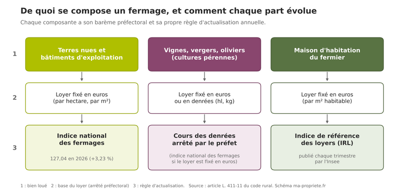 Schéma des trois composantes du fermage (terres et bâtiments d'exploitation, cultures pérennes, maison d'habitation) et de leur règle d'actualisation