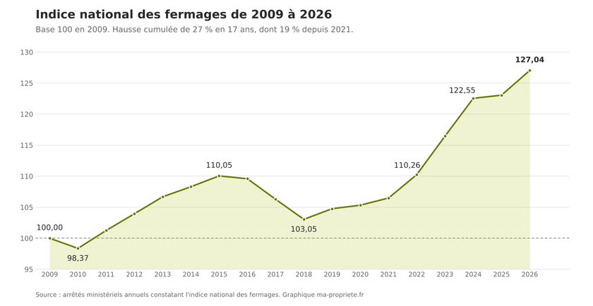 Courbe de l'indice national des fermages de 2009 (base 100) à 2026 (127,04)