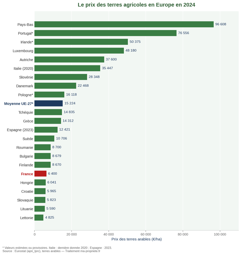 Classement du prix des terres agricoles en Europe en 2024 : la France à 6 400 €/ha face à une moyenne UE-27 de 15 224 €/ha