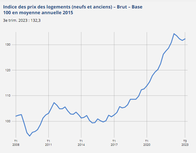 Graphique Indice des prix des logements (neufs et anciens)