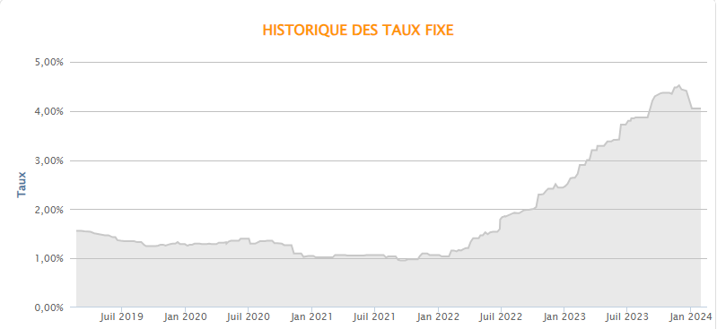 Graphique Taux d'intérêt