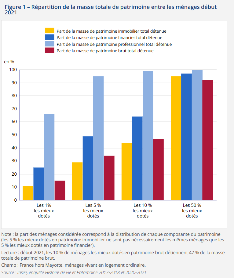 Graphique sur la répartition de la masse totale de patrimoine entre les ménages début 2021 