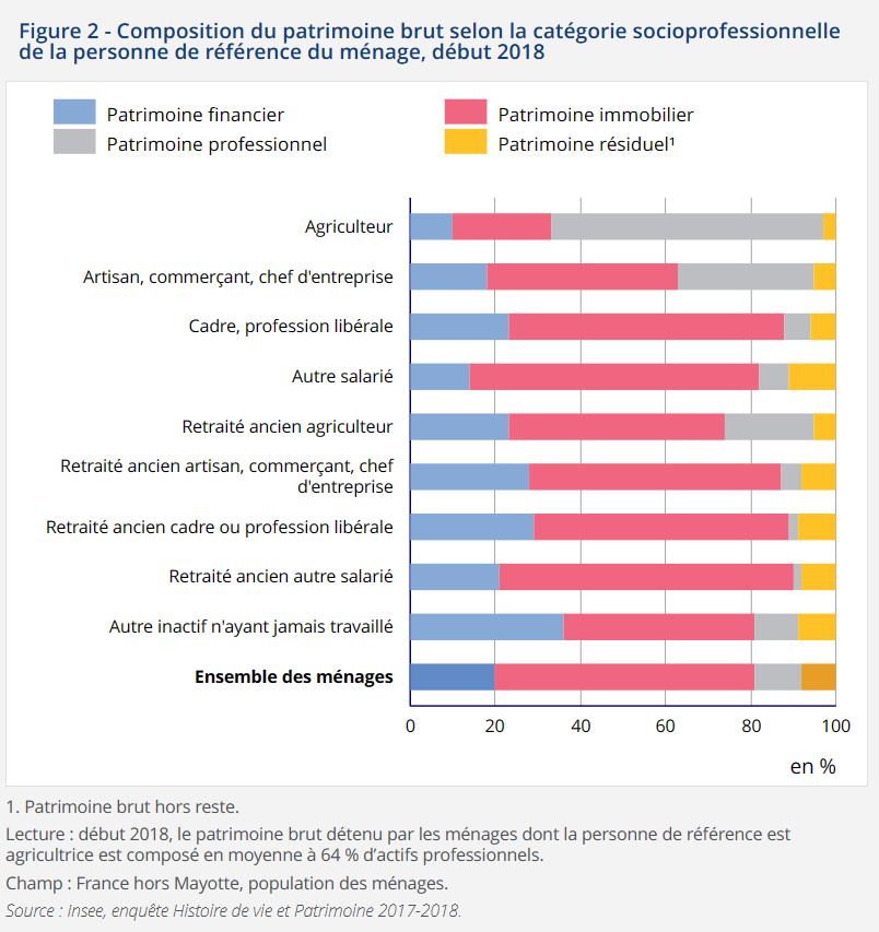 Graphique sur la composition du patrimoine brut selon la catégorie socioprofessionnelle de la personne de référence du ménage, début 2018