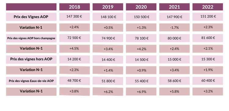 tableau prix de vente des vignes en 2022