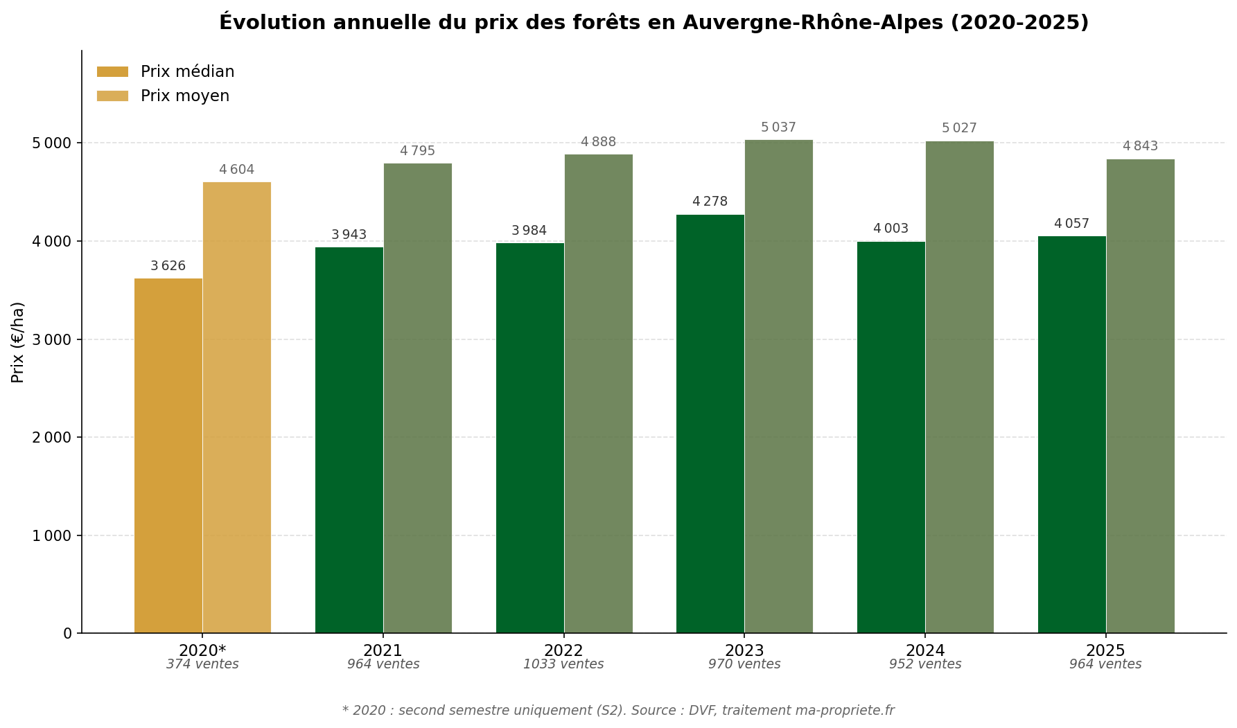 Graphique en barres montrant l'évolution annuelle du prix médian et moyen des forêts en Auvergne-Rhône-Alpes de 2020 à 2025, source DVF