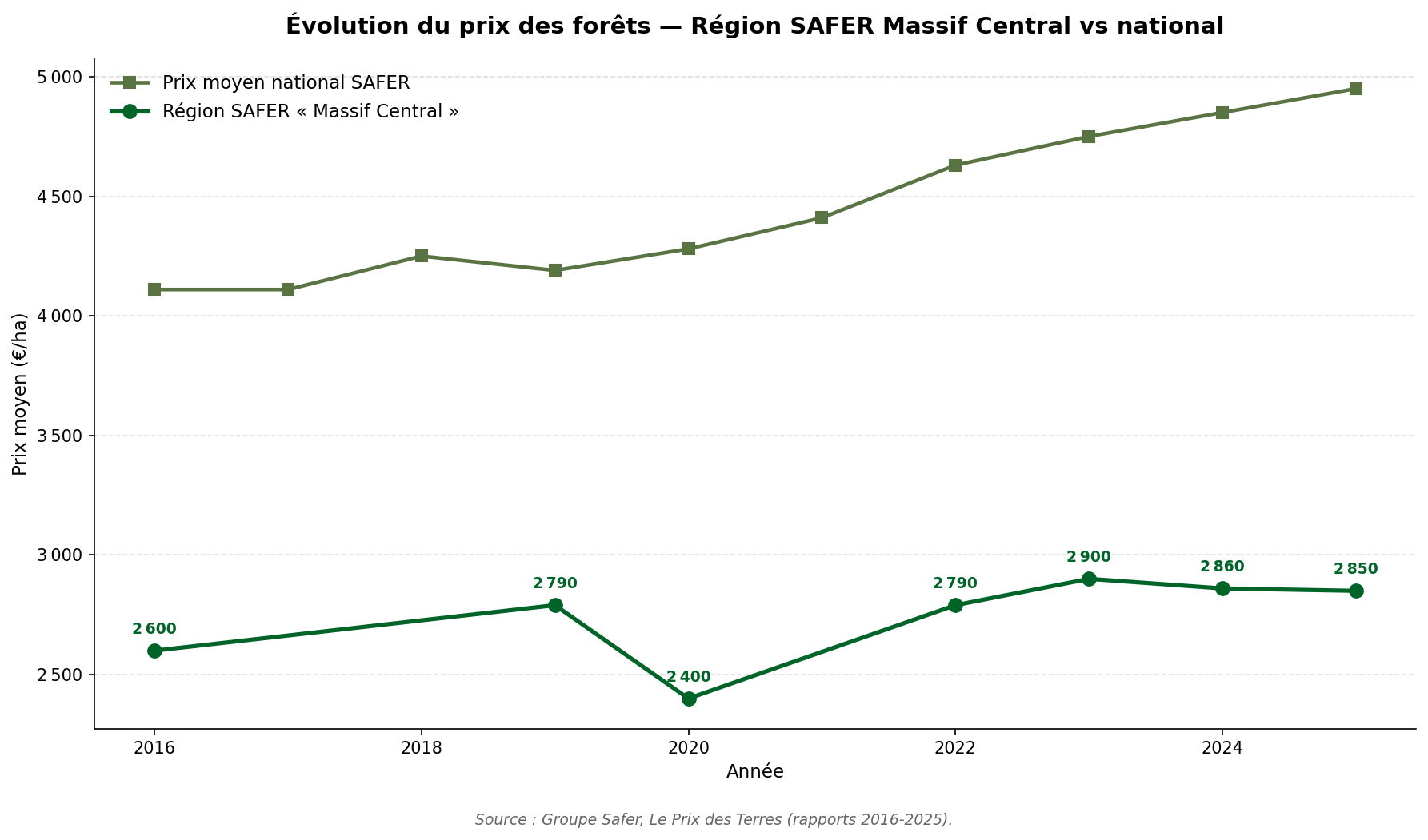 Graphique en courbes montrant l'évolution du prix moyen des forêts dans la région SAFER concernée et au niveau national de 2016 à 2025