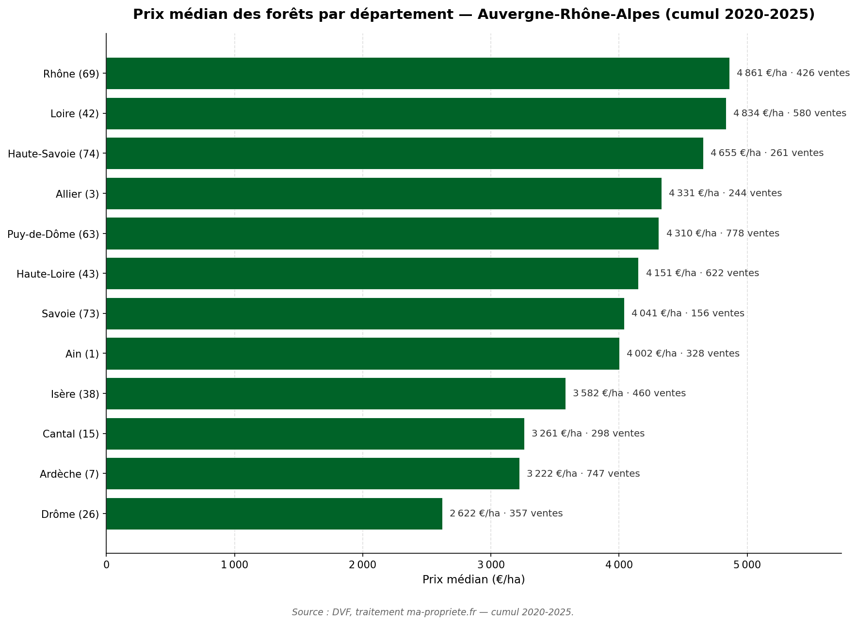 Graphique comparatif du prix médian par département en Auvergne-Rhône-Alpes sur 2020-2025