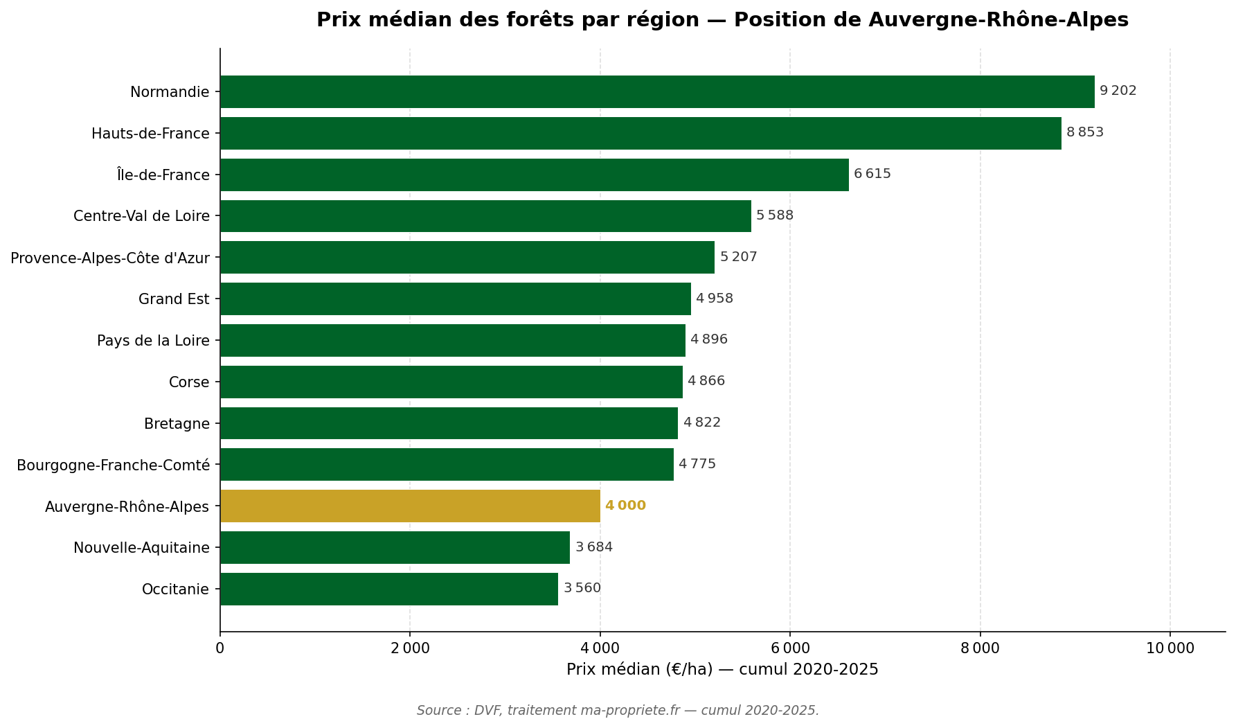 Graphique horizontal comparant le prix médian des forêts dans chaque région française, avec Auvergne-Rhône-Alpes mise en évidence