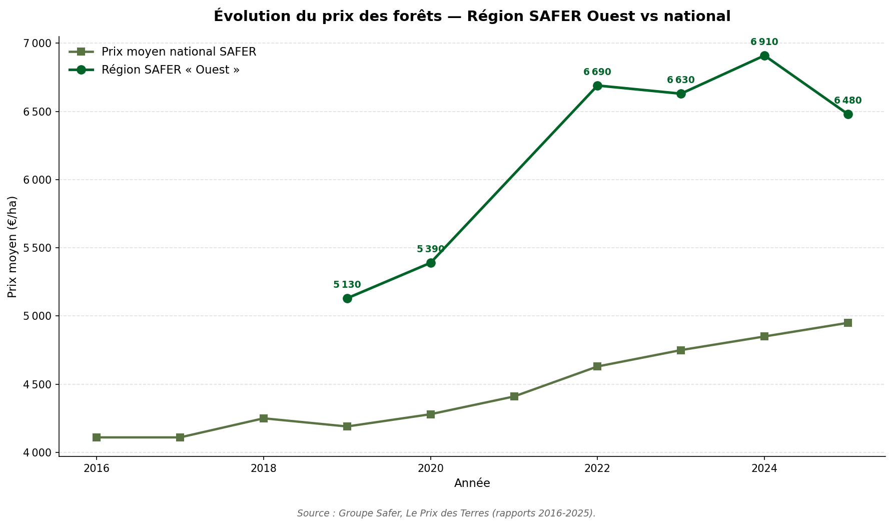 Graphique en courbes montrant l'évolution du prix moyen des forêts dans la région Ouest et au niveau national selon la SAFER de 2019 à 2024