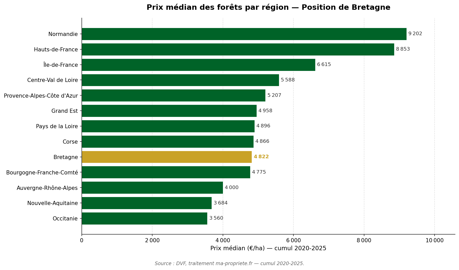Graphique horizontal comparant le prix médian des forêts dans chaque région française, avec la Bretagne mise en évidence