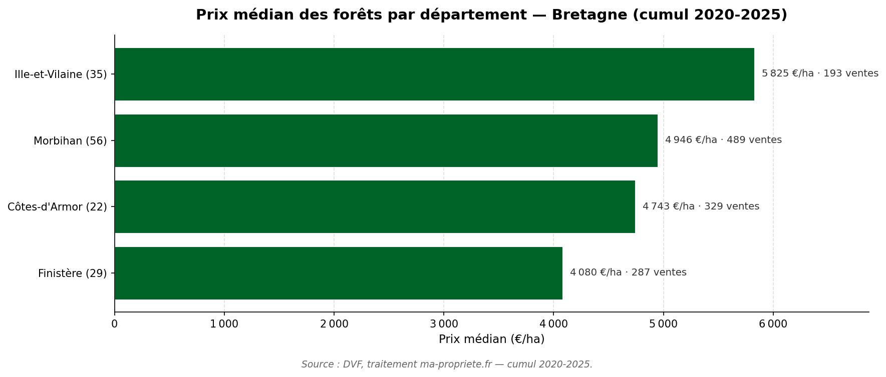 Graphique comparatif du prix médian et du nombre de transactions par département breton sur 2020-2025