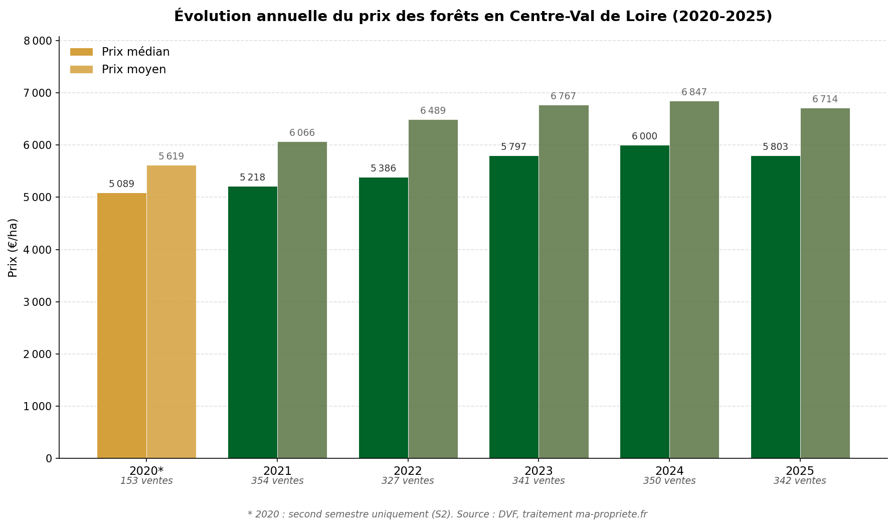 Graphique en barres montrant l'évolution annuelle du prix médian et moyen des forêts en Centre-Val de Loire de 2020 à 2025, source DVF