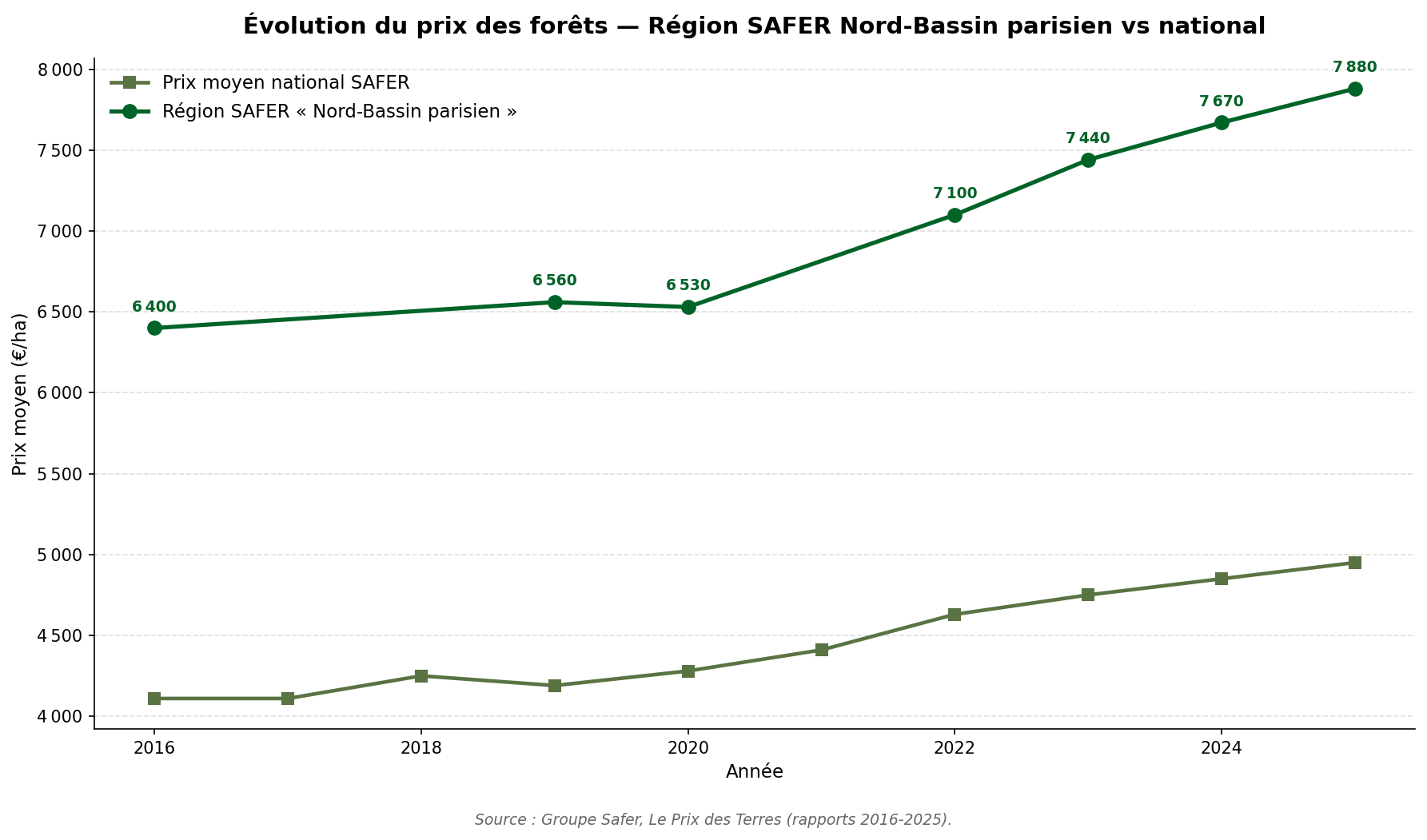 Graphique en courbes montrant l'évolution du prix moyen des forêts dans la région SAFER concernée et au niveau national de 2016 à 2025