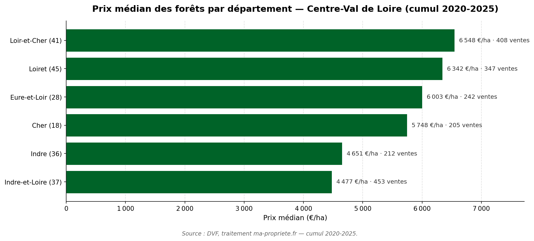 Graphique comparatif du prix médian par département en Centre-Val de Loire sur 2020-2025