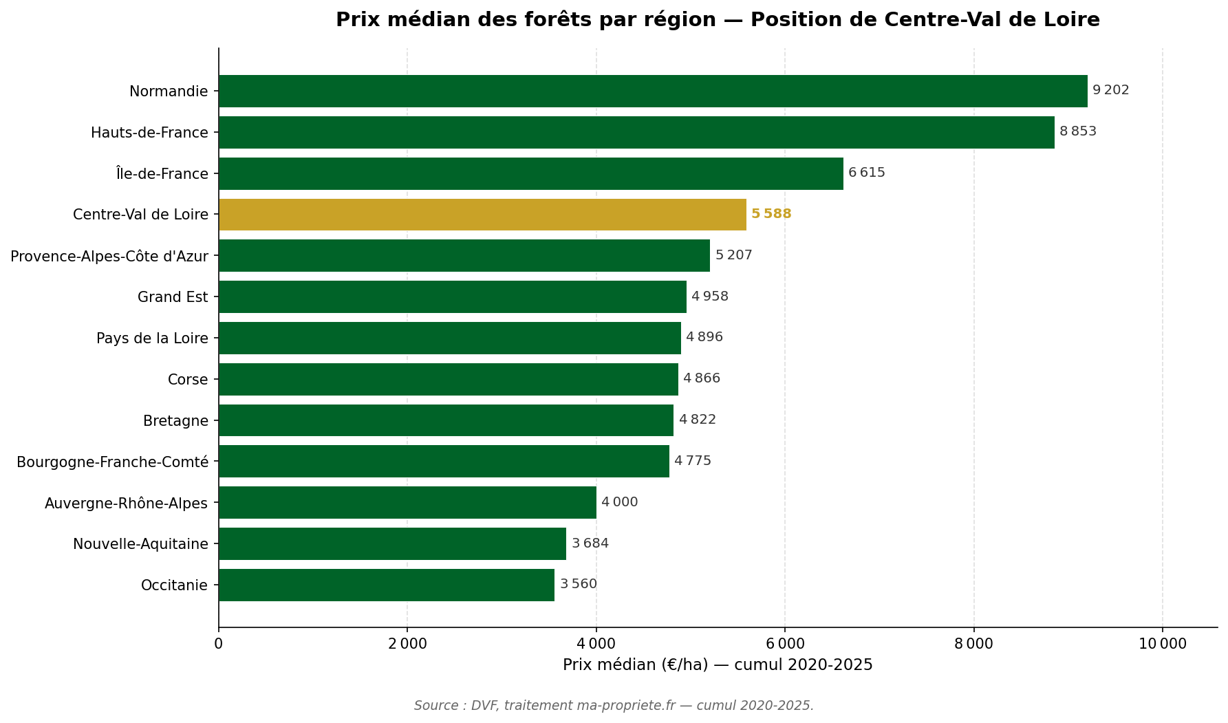 Graphique horizontal comparant le prix médian des forêts dans chaque région française, avec Centre-Val de Loire mise en évidence