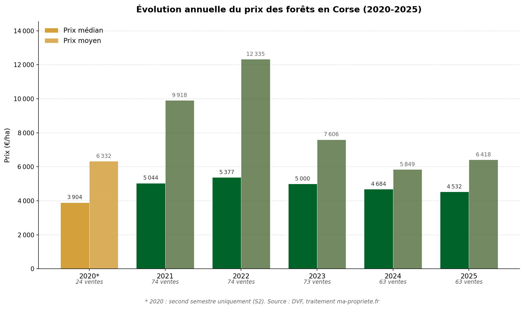 Graphique en barres montrant l'évolution annuelle du prix médian et moyen des forêts en Corse de 2020 à 2025, source DVF