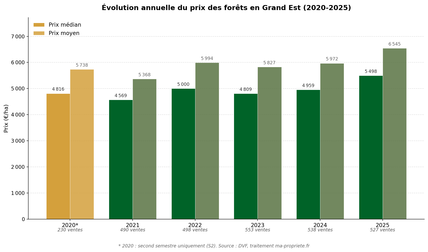 Graphique en barres montrant l'évolution annuelle du prix médian et moyen des forêts en Grand Est de 2020 à 2025, source DVF