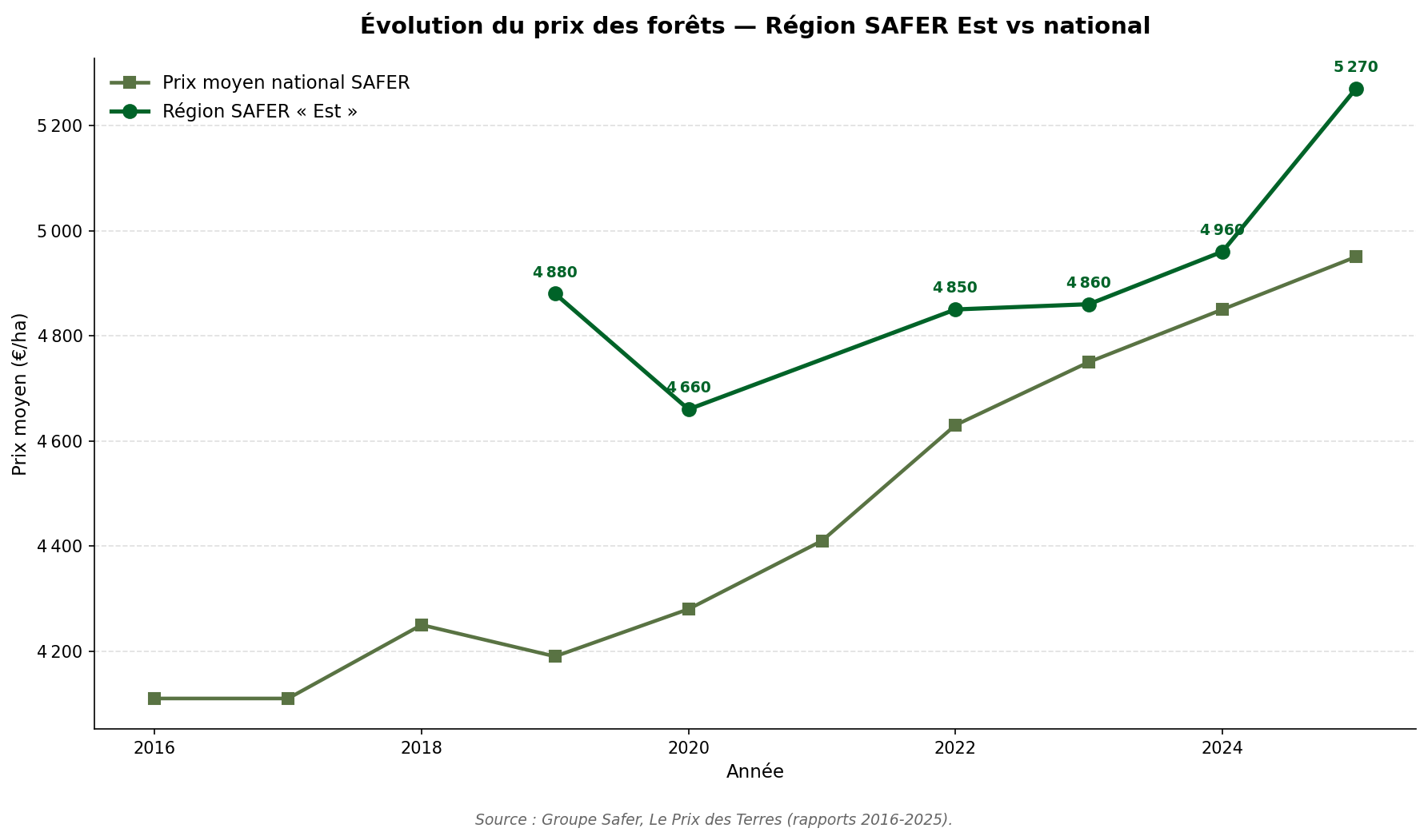 Graphique en courbes montrant l'évolution du prix moyen des forêts dans la région SAFER concernée et au niveau national de 2016 à 2025