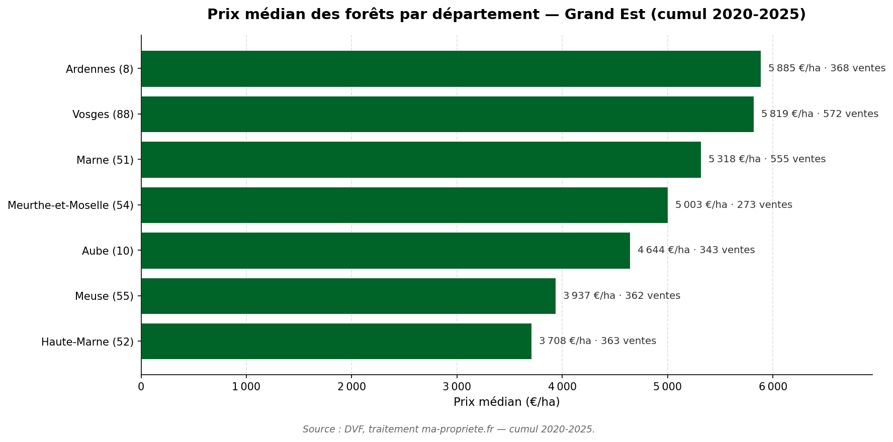 Graphique comparatif du prix médian par département en Grand Est sur 2020-2025