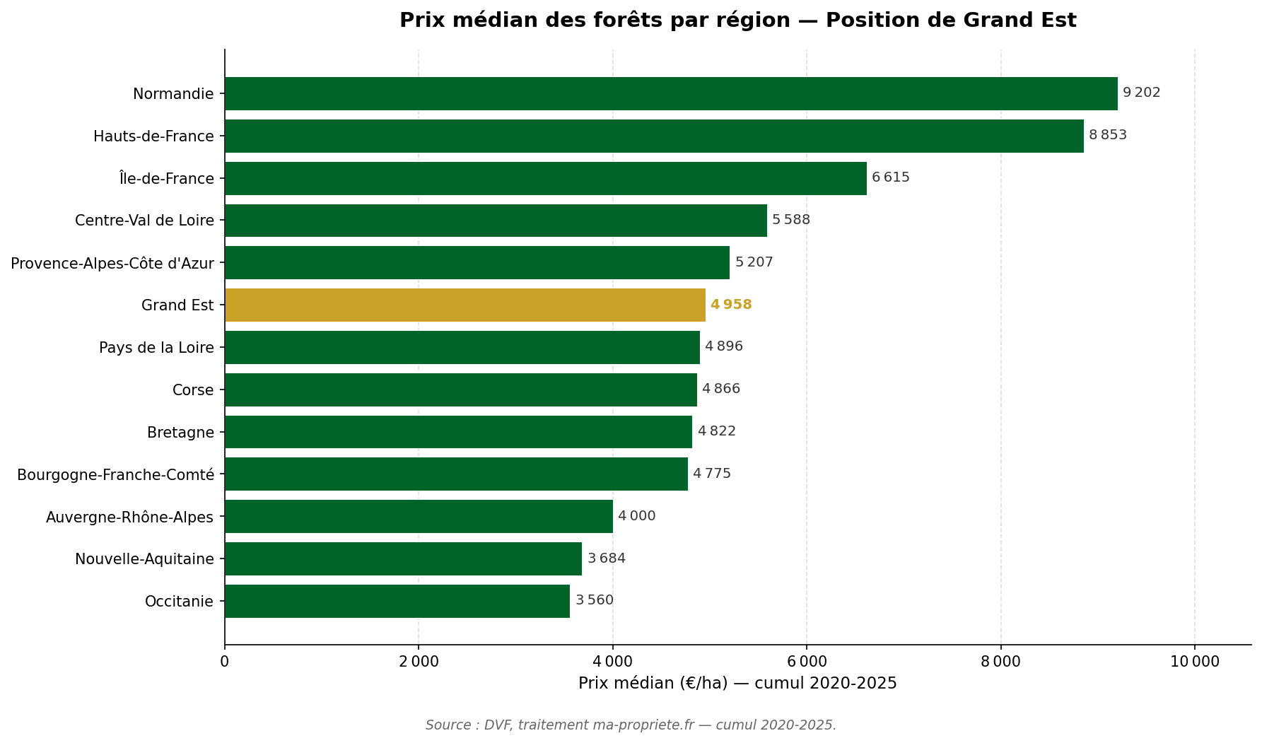 Graphique horizontal comparant le prix médian des forêts dans chaque région française, avec Grand Est mise en évidence