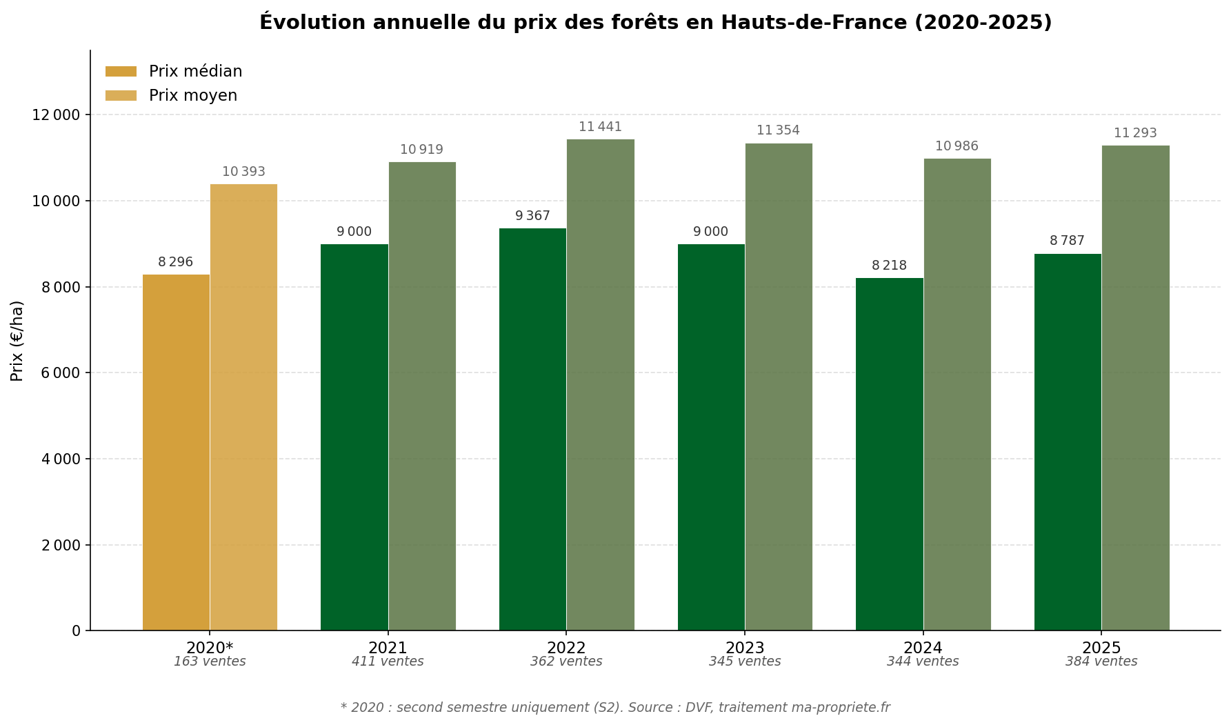 Graphique en barres montrant l'évolution annuelle du prix médian et moyen des forêts en Hauts-de-France de 2020 à 2025, source DVF