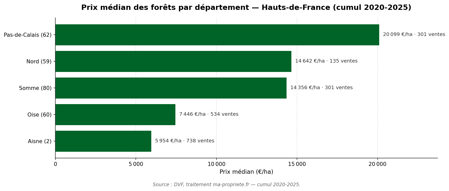 Graphique comparatif du prix médian par département en Hauts-de-France sur 2020-2025