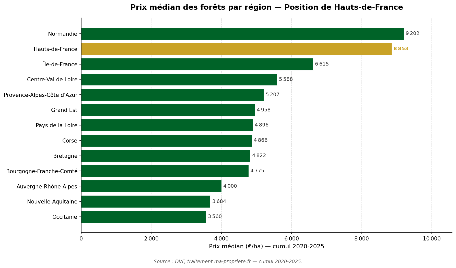 Graphique horizontal comparant le prix médian des forêts dans chaque région française, avec Hauts-de-France mise en évidence