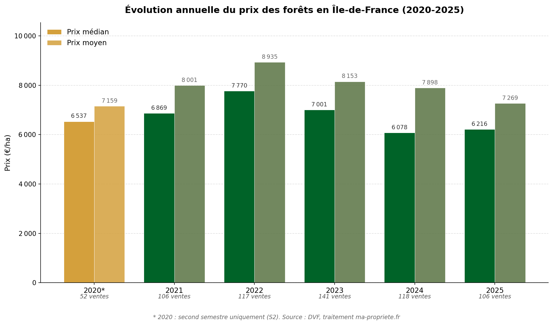 Graphique en barres montrant l'évolution annuelle du prix médian et moyen des forêts en Île-de-France de 2020 à 2025, source DVF