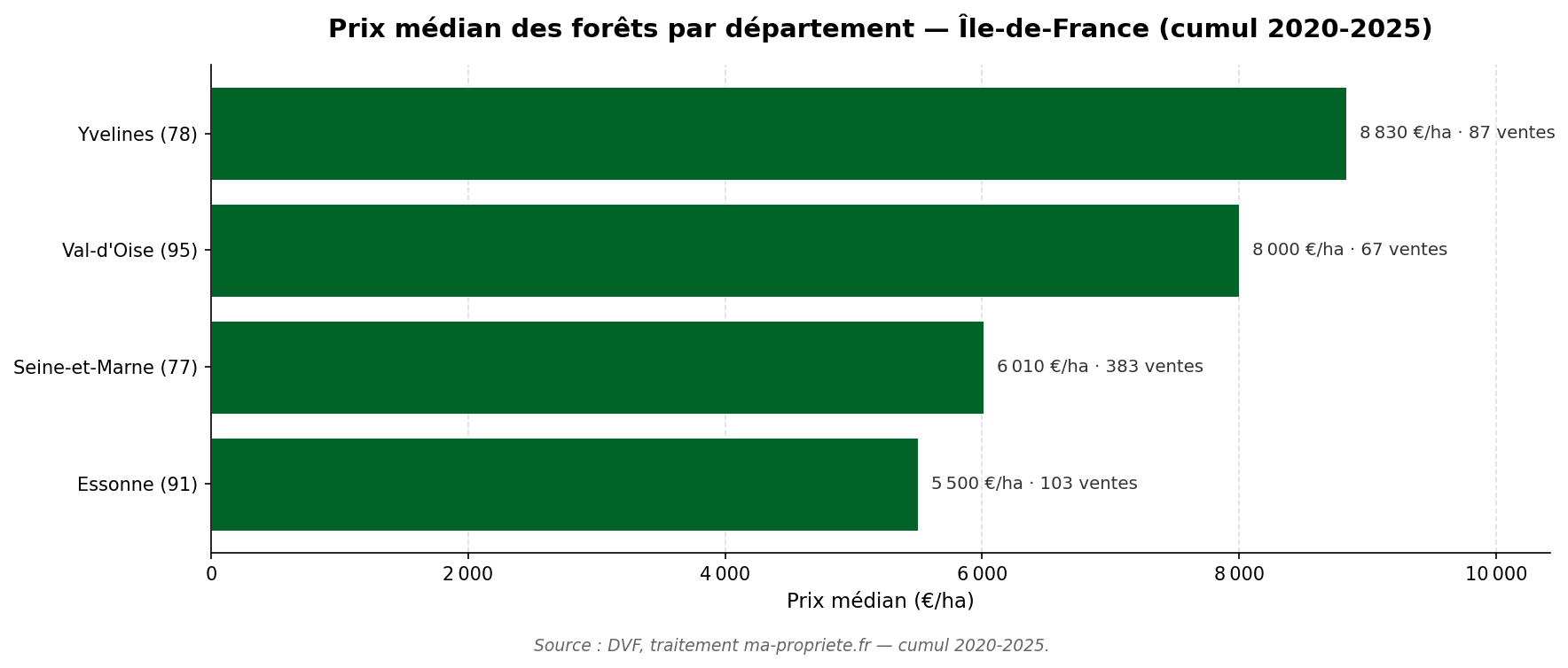 Graphique comparatif du prix médian par département en Île-de-France sur 2020-2025