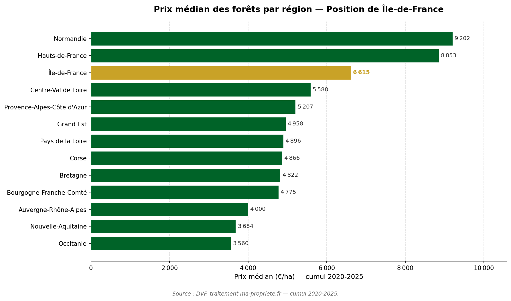Graphique horizontal comparant le prix médian des forêts dans chaque région française, avec Île-de-France mise en évidence