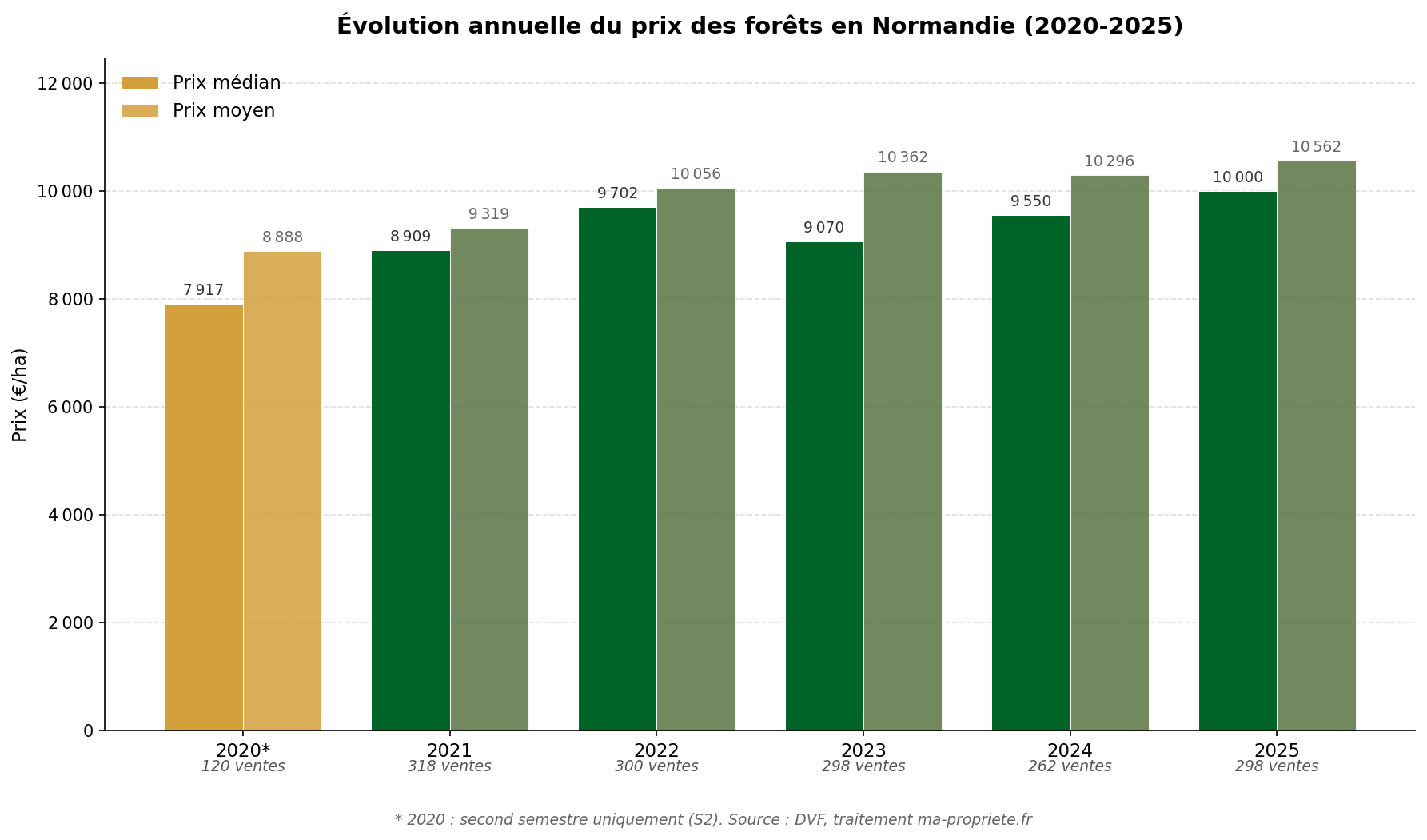 Graphique en barres montrant l'évolution annuelle du prix médian et moyen des forêts en Normandie de 2020 à 2025, source DVF