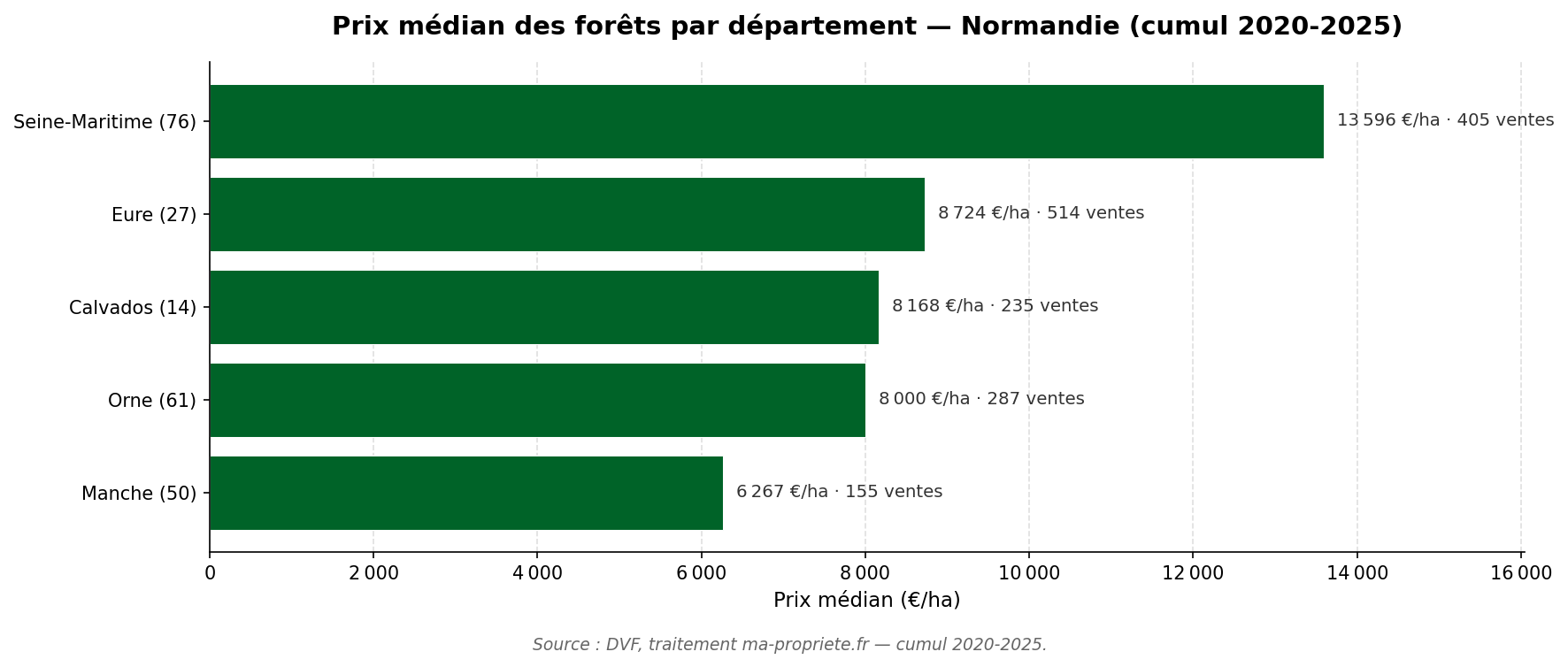 Graphique comparatif du prix médian par département en Normandie sur 2020-2025