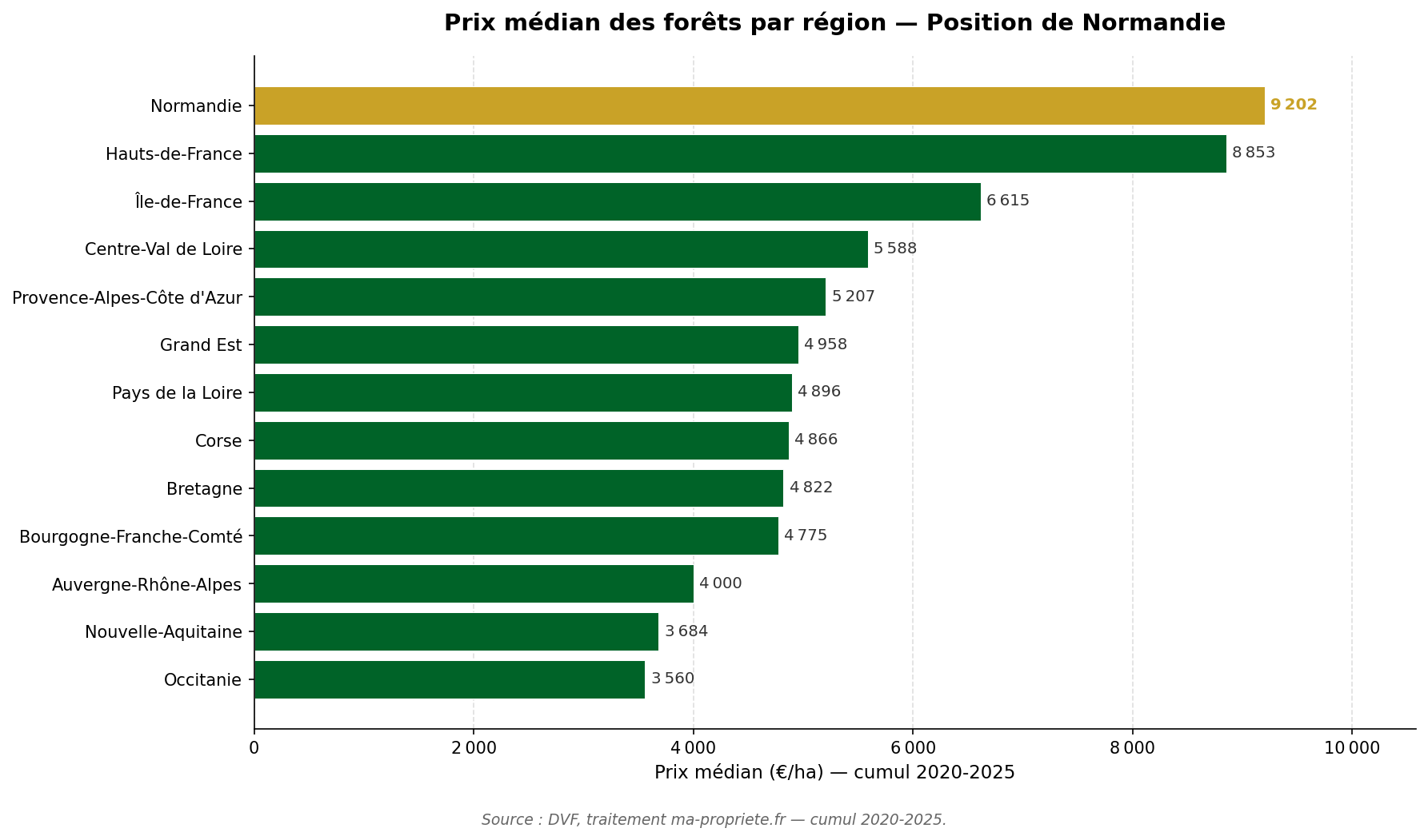 Graphique horizontal comparant le prix médian des forêts dans chaque région française, avec Normandie mise en évidence
