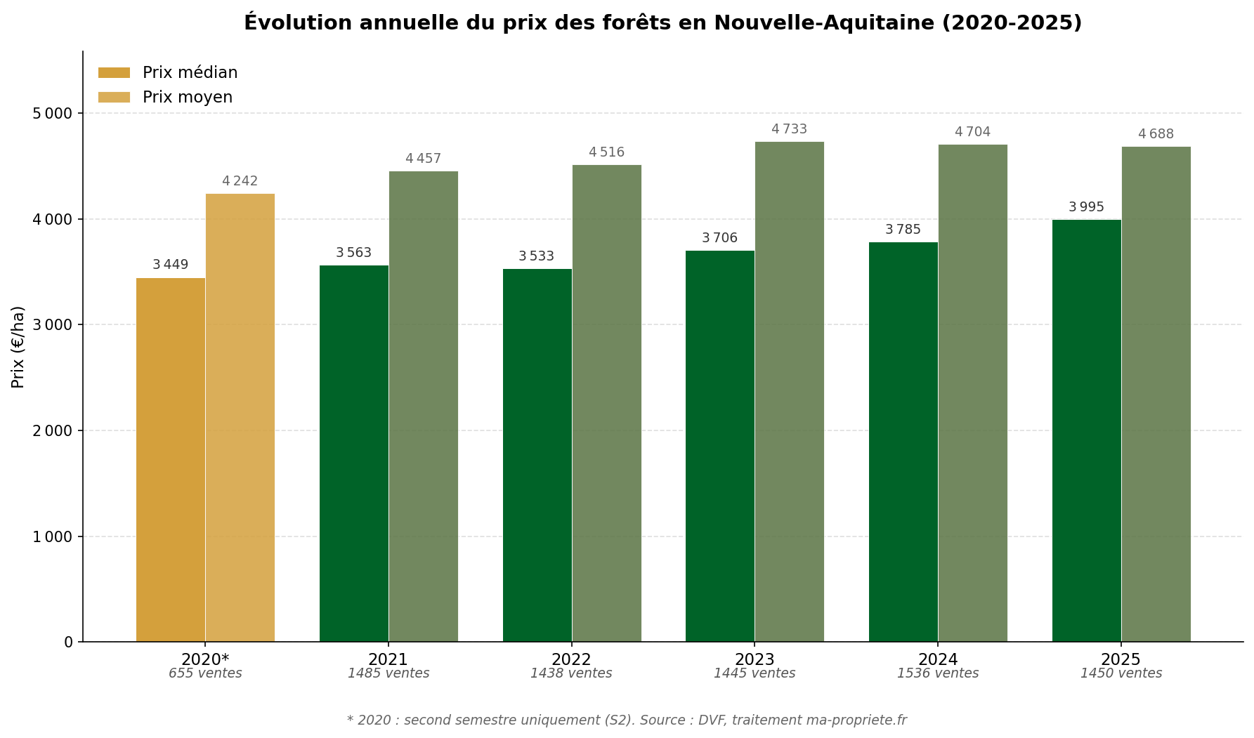 Graphique en barres montrant l'évolution annuelle du prix médian et moyen des forêts en Nouvelle-Aquitaine de 2020 à 2025, source DVF