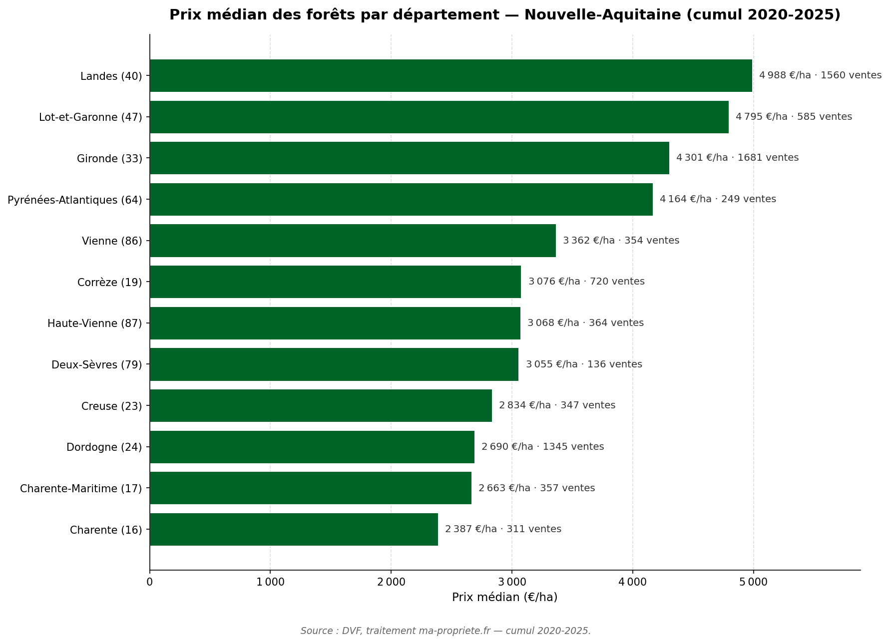 Graphique horizontal du prix médian par département en Nouvelle-Aquitaine sur la période 2020-2025