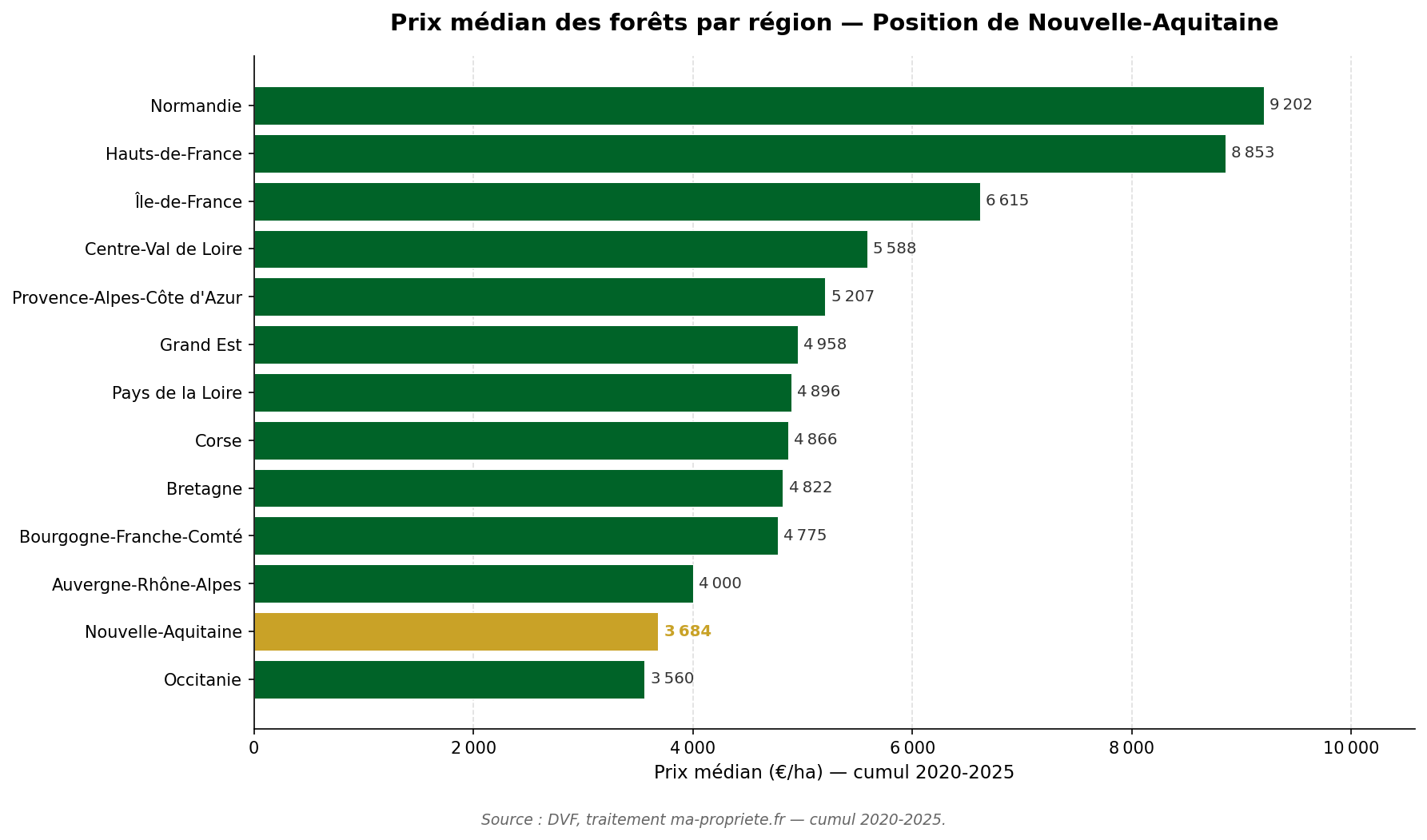 Graphique horizontal comparant le prix médian des forêts dans chaque région française, avec la Nouvelle-Aquitaine mise en évidence