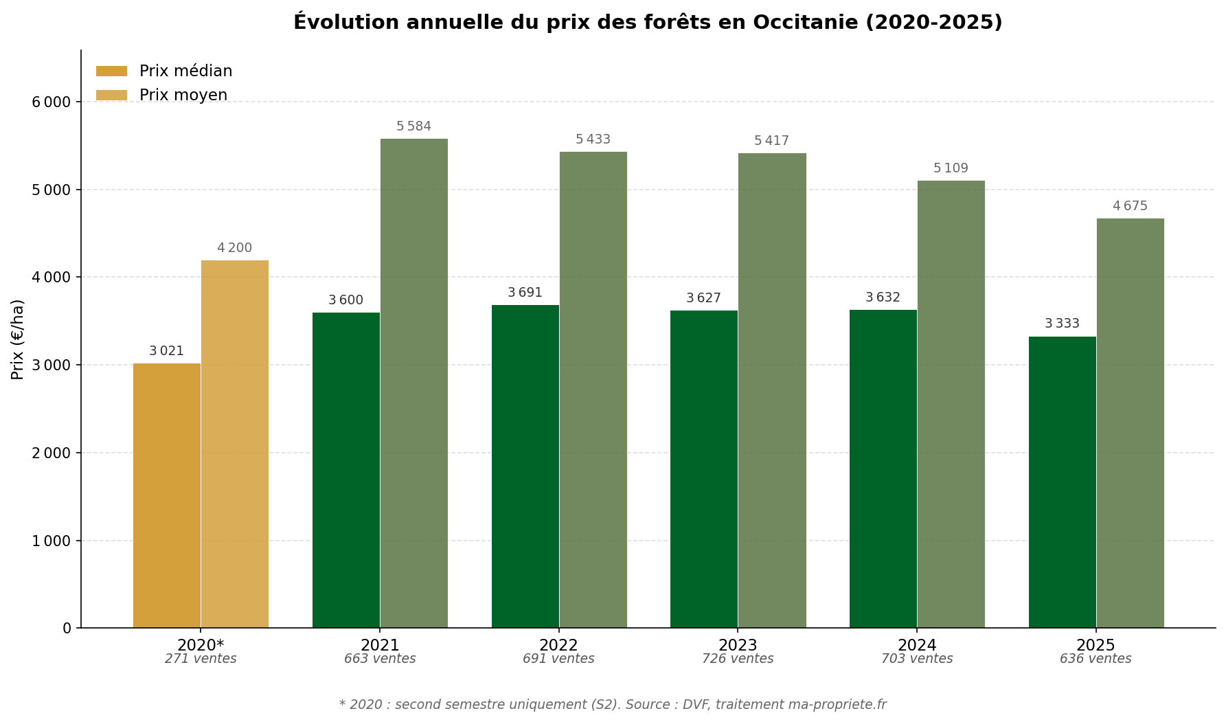 Graphique en barres montrant l'évolution annuelle du prix médian et moyen des forêts en Occitanie de 2020 à 2025, source DVF