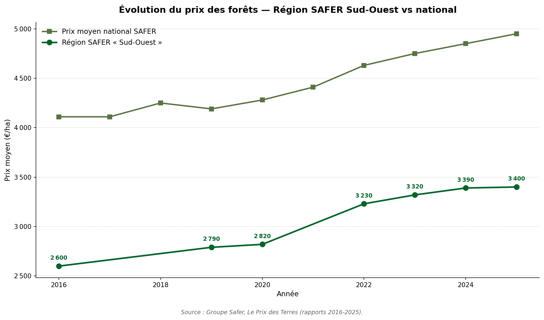 Graphique en courbes montrant l'évolution du prix moyen des forêts dans la région SAFER concernée et au niveau national de 2016 à 2025