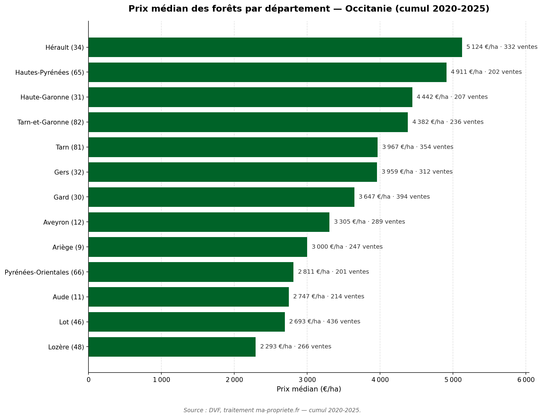 Graphique comparatif du prix médian par département en Occitanie sur 2020-2025