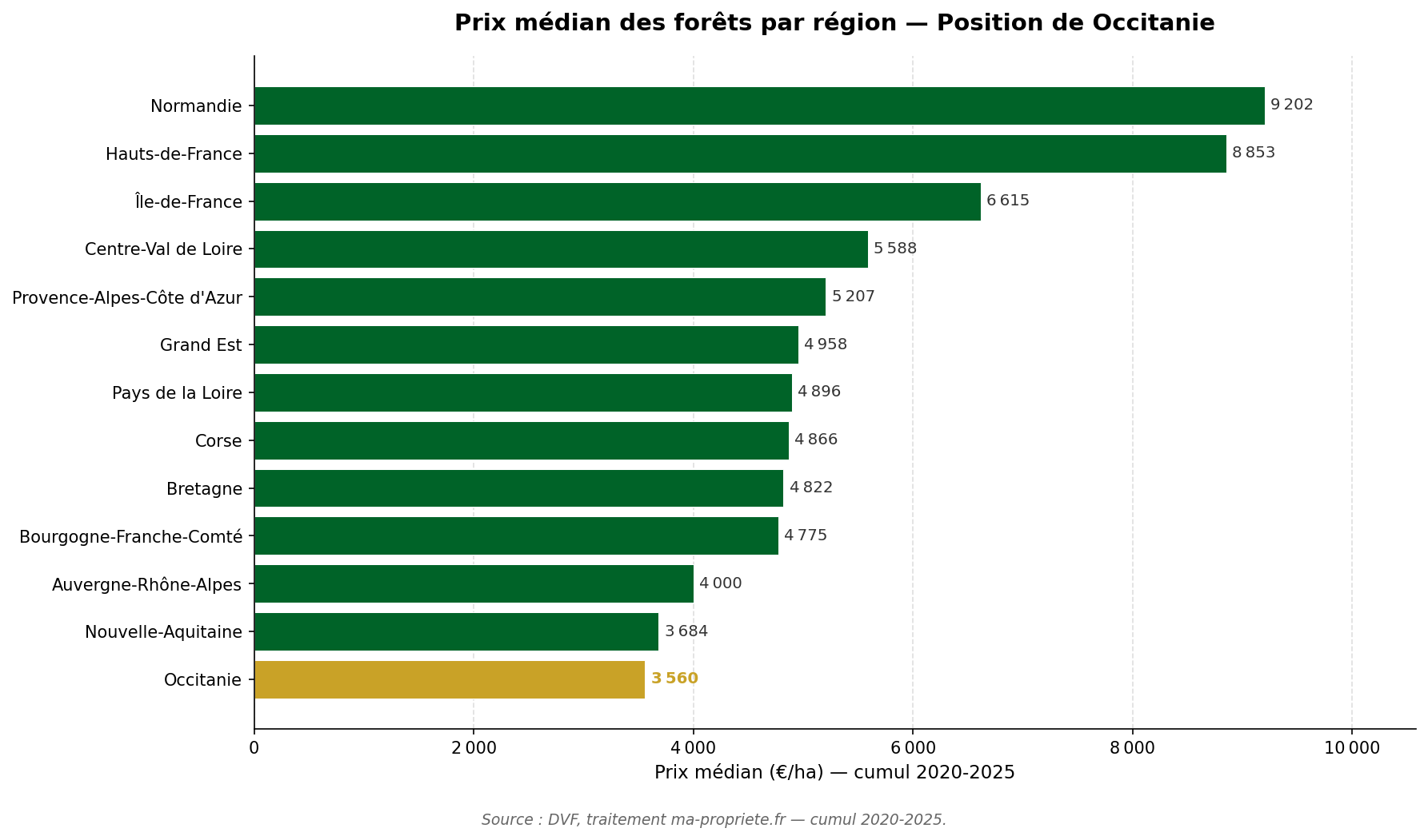 Graphique horizontal comparant le prix médian des forêts dans chaque région française, avec Occitanie mise en évidence