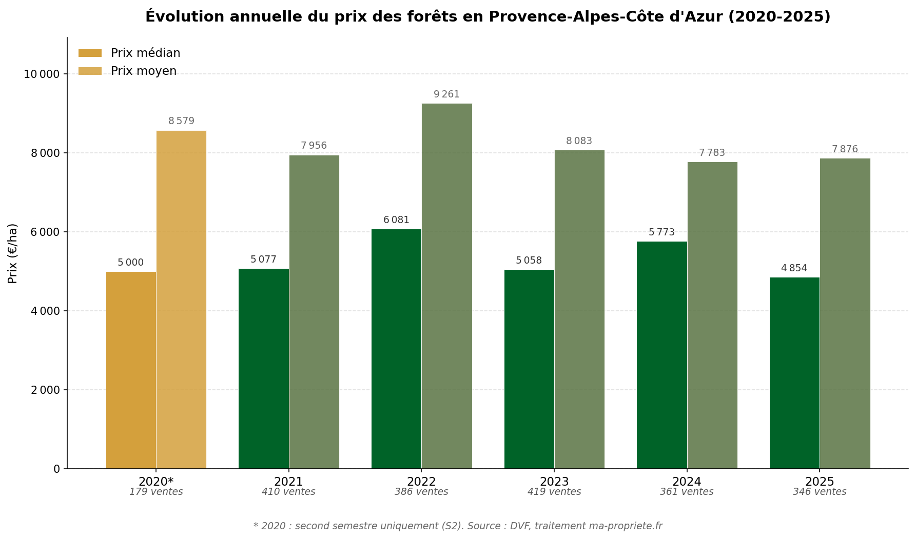 Graphique en barres montrant l'évolution annuelle du prix médian et moyen des forêts en Provence-Alpes-Côte d'Azur de 2020 à 2025, source DVF