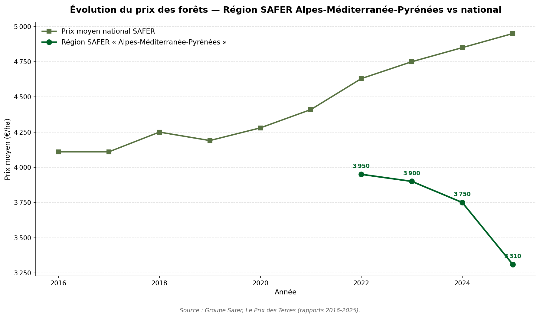 Graphique en courbes montrant l'évolution du prix moyen des forêts dans la région SAFER concernée et au niveau national de 2016 à 2025