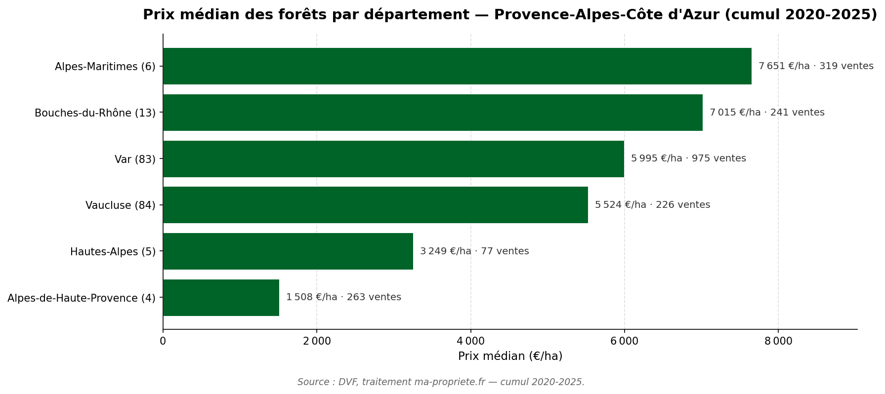 Graphique comparatif du prix médian par département en Provence-Alpes-Côte d'Azur sur 2020-2025