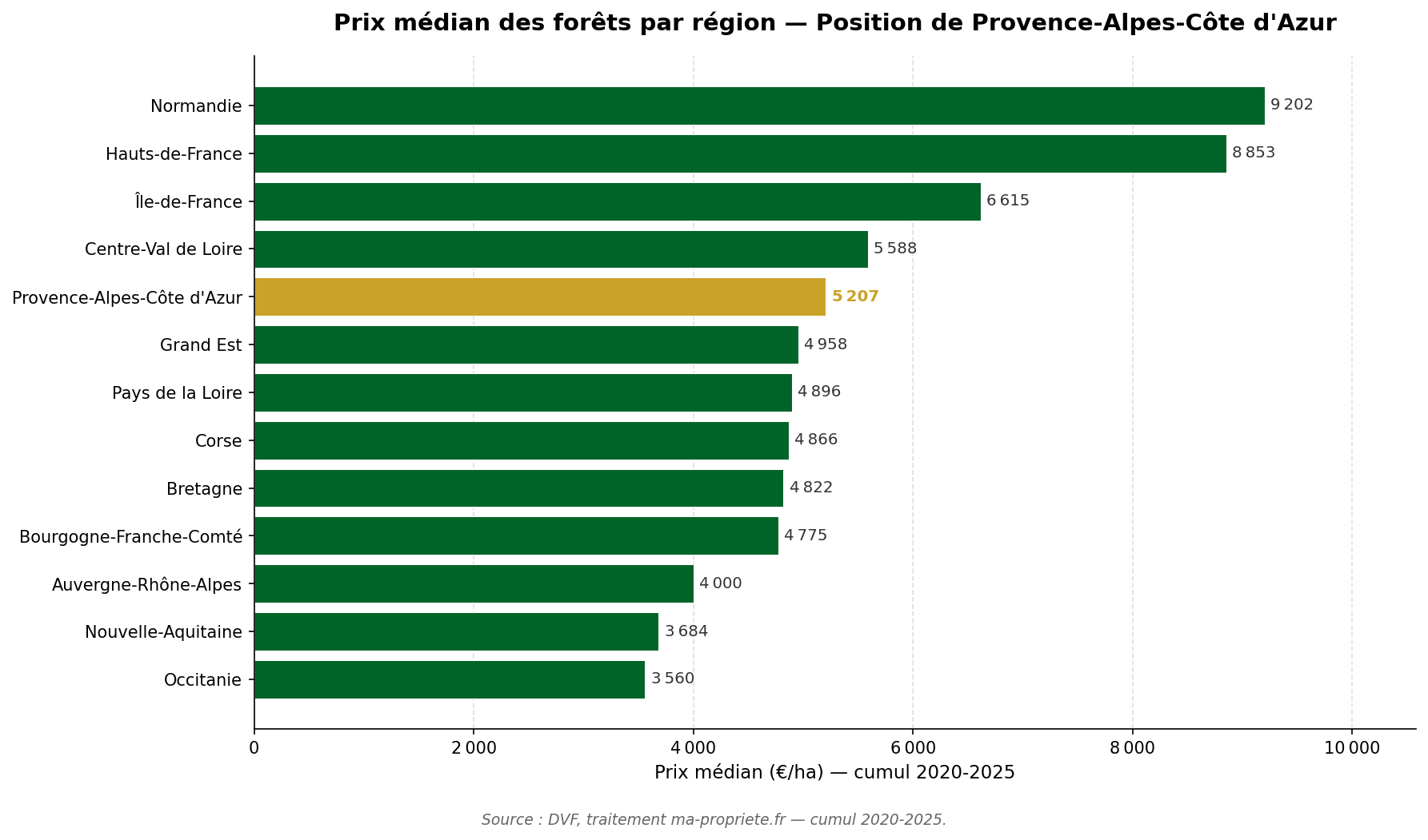Graphique horizontal comparant le prix médian des forêts dans chaque région française, avec Provence-Alpes-Côte d'Azur mise en évidence