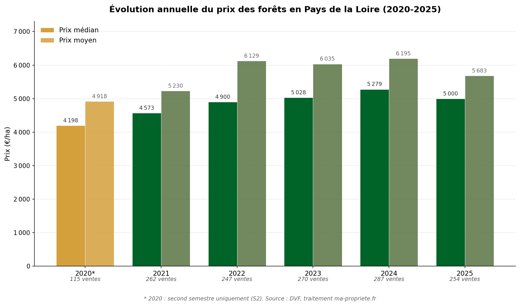 Graphique en barres montrant l'évolution annuelle du prix médian et moyen des forêts en Pays de la Loire de 2020 à 2025, source DVF