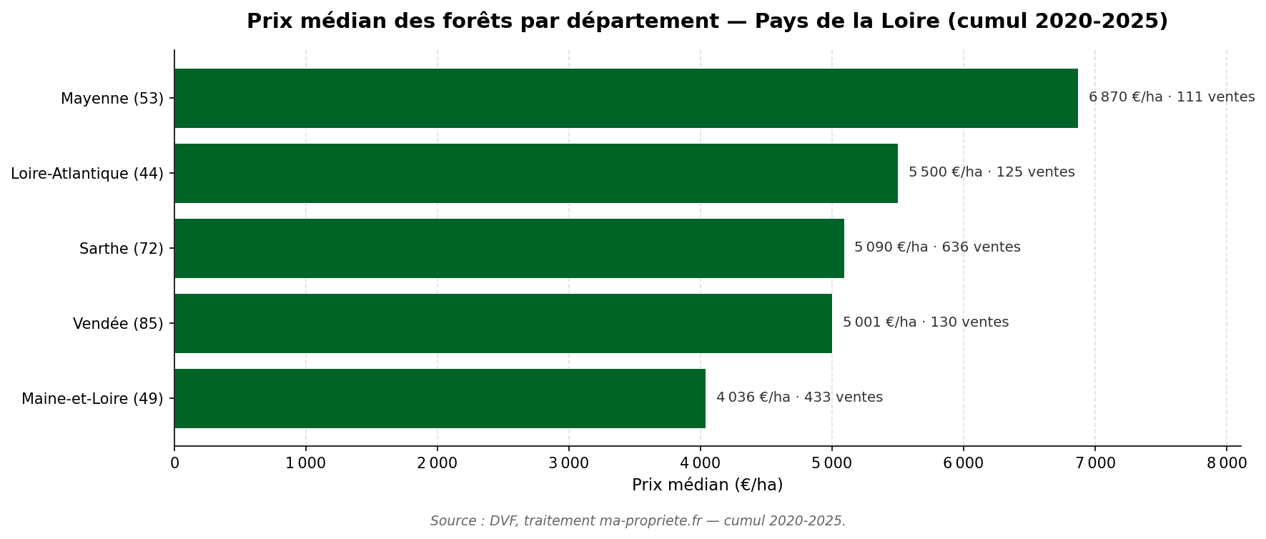 Graphique comparatif du prix médian par département en Pays de la Loire sur 2020-2025