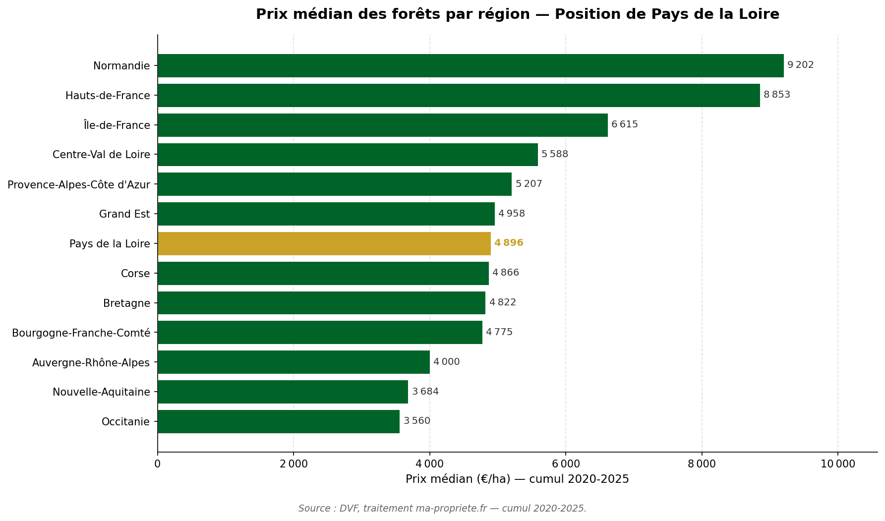 Graphique horizontal comparant le prix médian des forêts dans chaque région française, avec Pays de la Loire mise en évidence